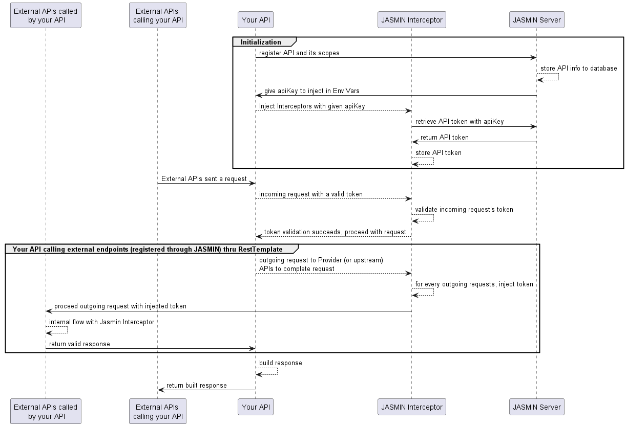 JASMIN Sequence Diagram